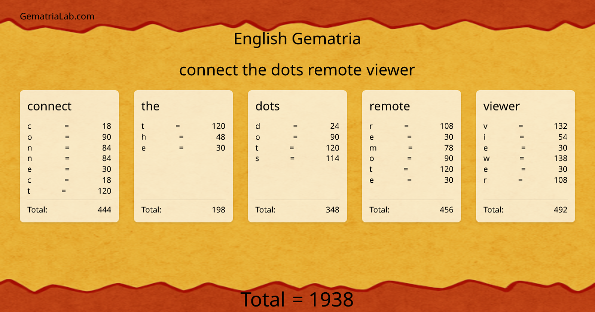 connect the dots remote viewer in english Gematria